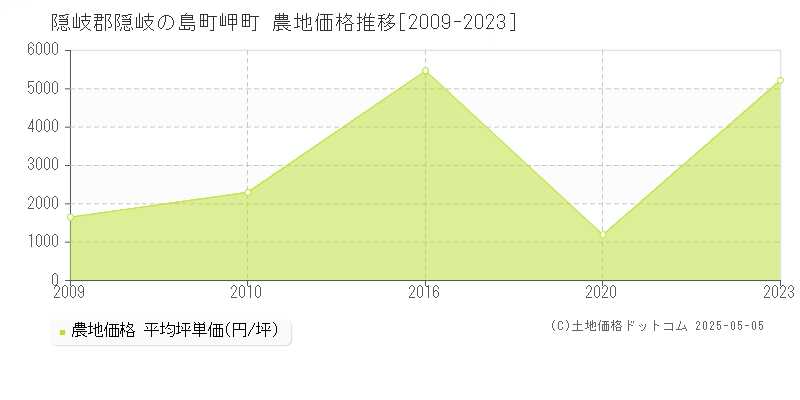 岬町(隠岐郡隠岐の島町)の農地価格推移グラフ(坪単価)[2009-2023年]