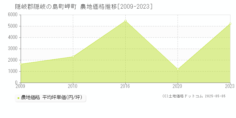 隠岐郡隠岐の島町岬町の農地価格推移グラフ 