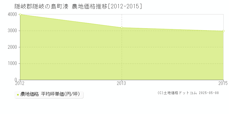 湊(隠岐郡隠岐の島町)の農地価格推移グラフ(坪単価)[2012-2015年]