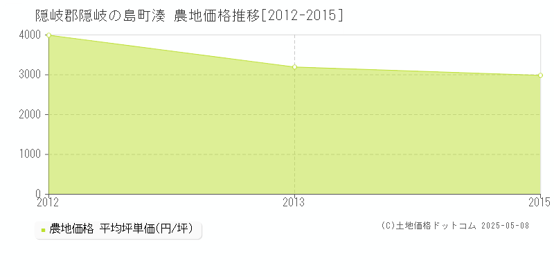 隠岐郡隠岐の島町湊の農地価格推移グラフ 