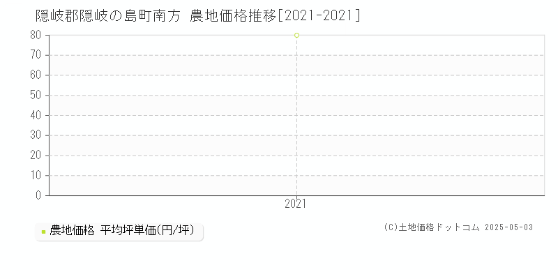 南方(隠岐郡隠岐の島町)の農地価格推移グラフ(坪単価)[2021-2021年]