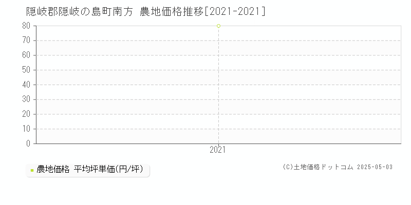 隠岐郡隠岐の島町南方の農地価格推移グラフ 