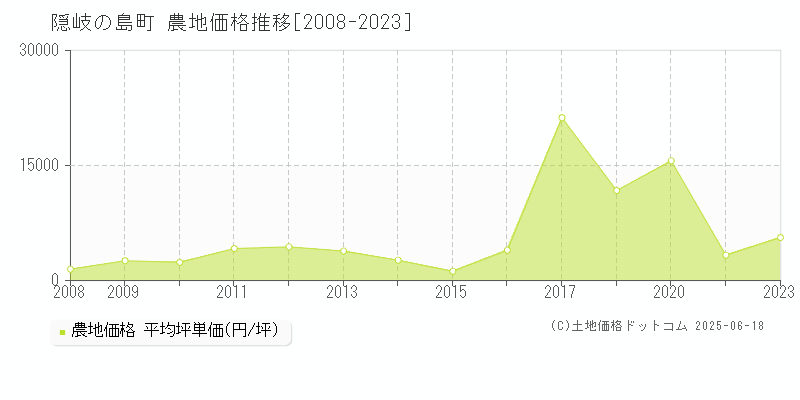 隠岐の島町(島根県)の農地価格推移グラフ(坪単価)[2008-2023年]