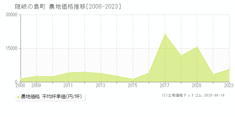 隠岐郡隠岐の島町全域の農地価格推移グラフ 