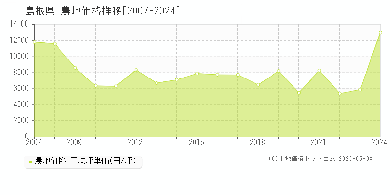 島根県の農地価格推移グラフ(坪単価)[2007-2024年]