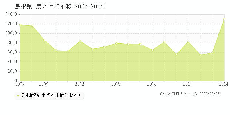 島根県の農地取引事例推移グラフ 