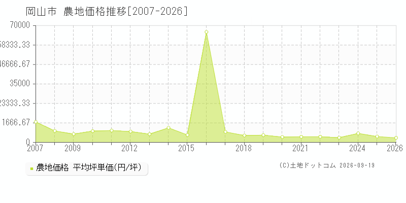 岡山県岡山市の農地価格推移グラフ(坪単価)[2007-2026年]