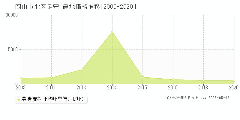 足守(岡山市北区)の農地価格推移グラフ(坪単価)[2009-2020年]