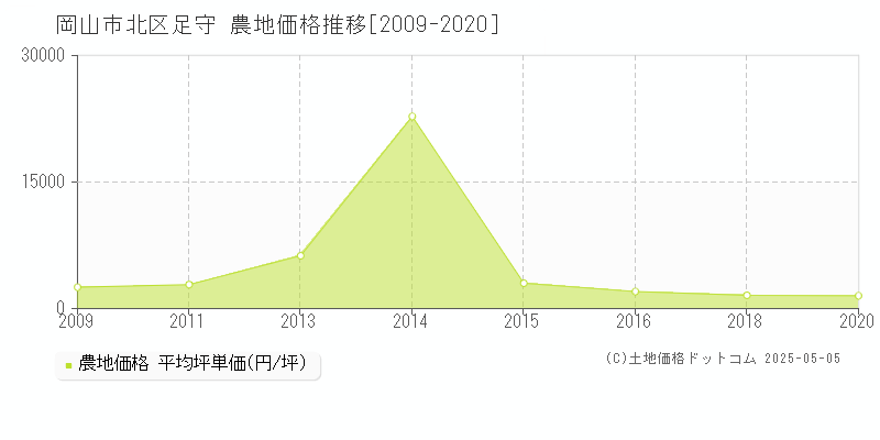 岡山市北区足守の農地価格推移グラフ 