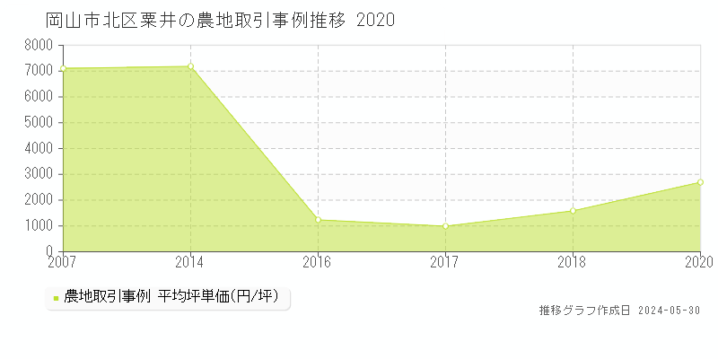 岡山市北区粟井の農地価格推移グラフ 