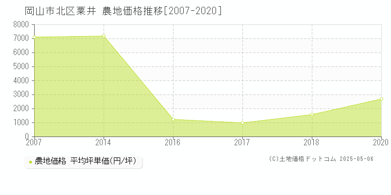 粟井(岡山市北区)の農地価格推移グラフ(坪単価)[2007-2020年]