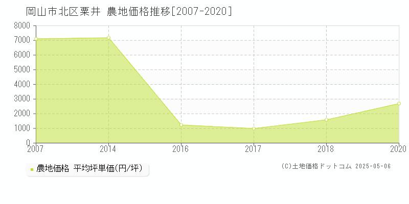 岡山市北区粟井の農地価格推移グラフ 