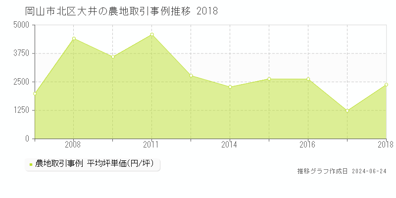 岡山市北区大井の農地取引事例推移グラフ 