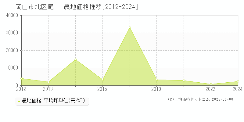 尾上(岡山市北区)の農地価格推移グラフ(坪単価)[2012-2024年]