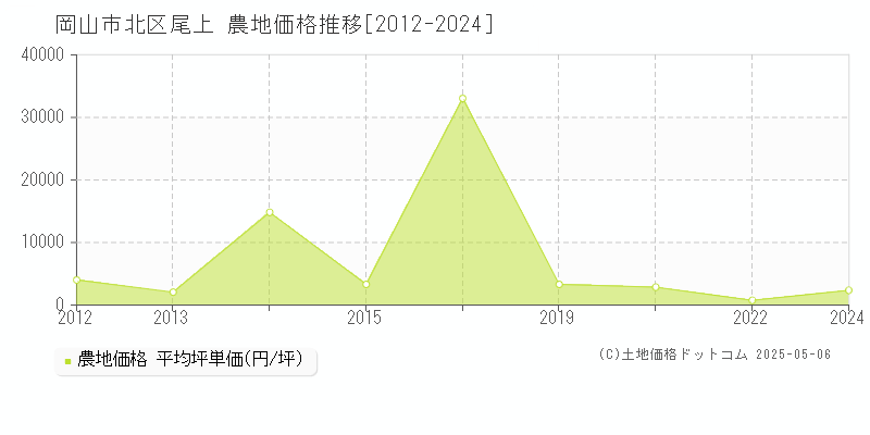 岡山市北区尾上の農地取引事例推移グラフ 