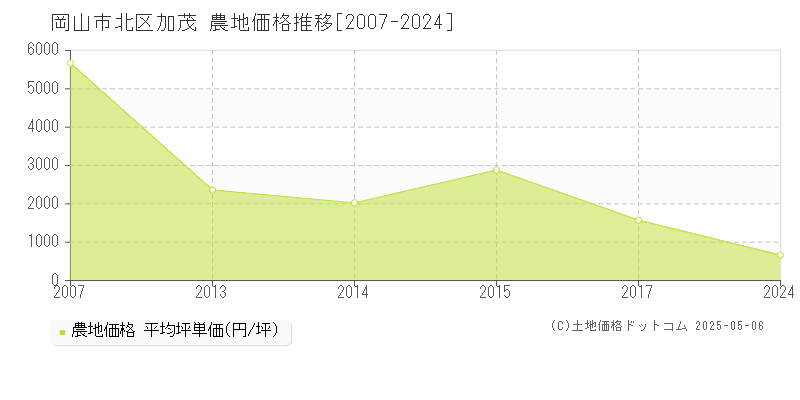 加茂(岡山市北区)の農地価格推移グラフ(坪単価)[2007-2024年]