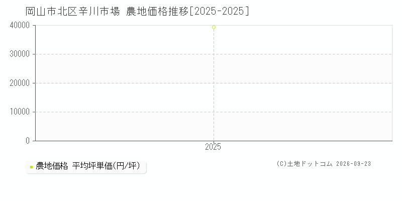岡山市北区辛川市場の農地価格推移グラフ(坪単価)[2025-2025年]