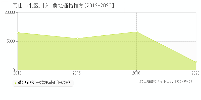 川入(岡山市北区)の農地価格推移グラフ(坪単価)[2012-2020年]