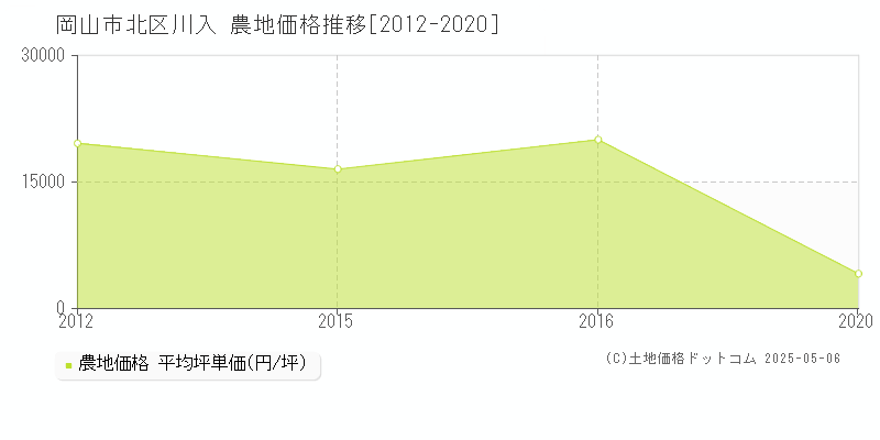 岡山市北区川入の農地価格推移グラフ 