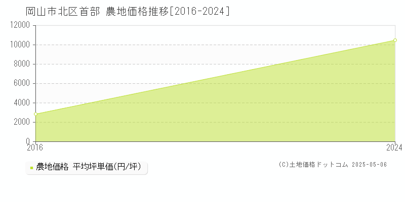 首部(岡山市北区)の農地価格推移グラフ(坪単価)[2016-2024年]