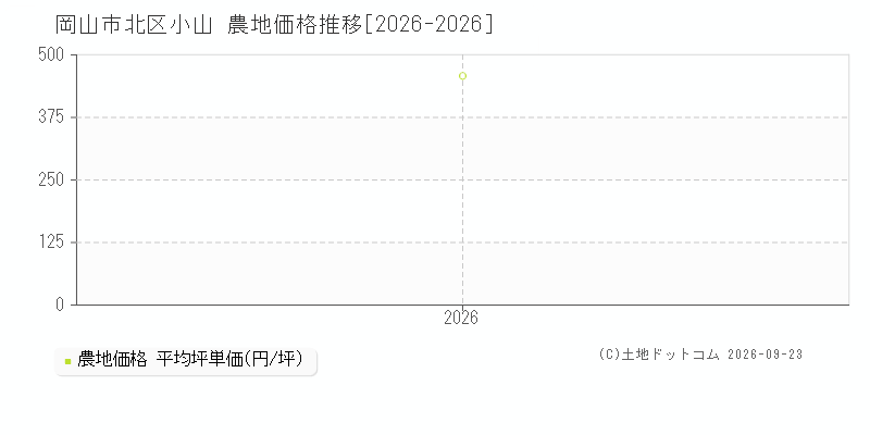 岡山市北区小山の農地価格推移グラフ(坪単価)[2026-2026年]