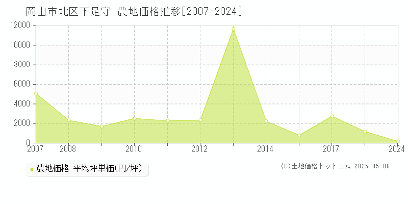 下足守(岡山市北区)の農地価格推移グラフ(坪単価)[2007-2024年]
