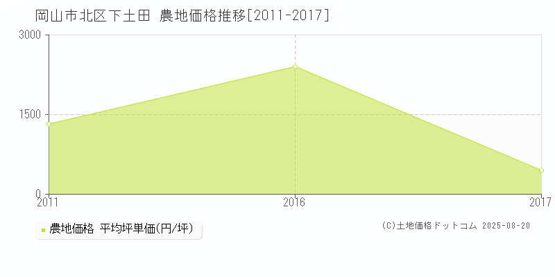 下土田(岡山市北区)の農地価格推移グラフ(坪単価)[2011-2017年]
