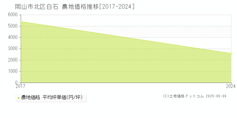 白石(岡山市北区)の農地価格推移グラフ(坪単価)[2017-2024年]