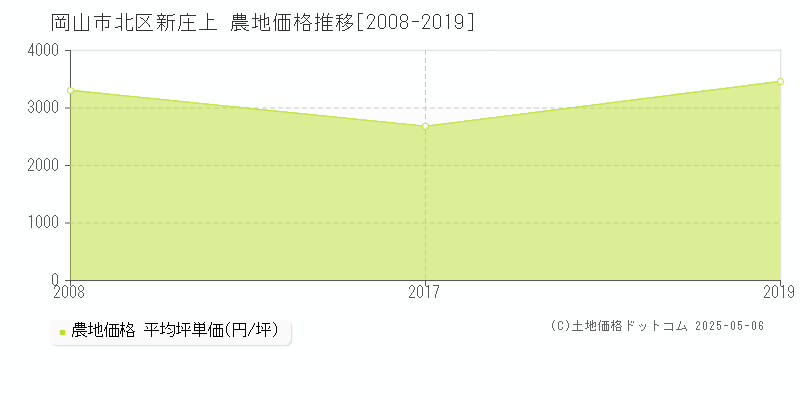 新庄上(岡山市北区)の農地価格推移グラフ(坪単価)[2008-2019年]