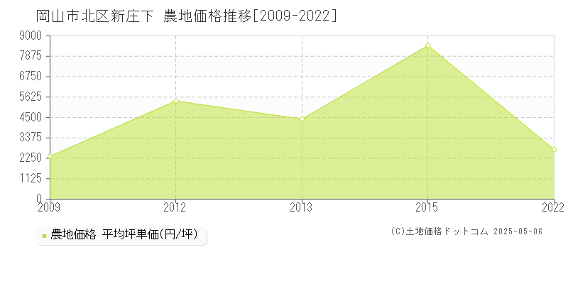 新庄下(岡山市北区)の農地価格推移グラフ(坪単価)[2009-2022年]