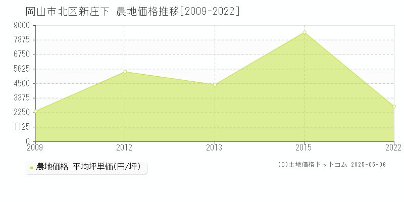 岡山市北区新庄下の農地価格推移グラフ 