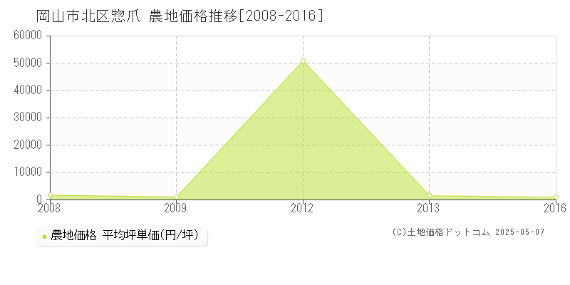 岡山市北区惣爪の農地取引事例推移グラフ 