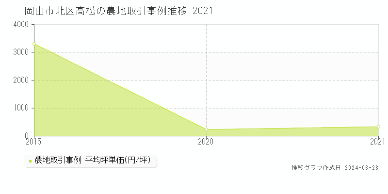 岡山市北区高松の農地取引事例推移グラフ 