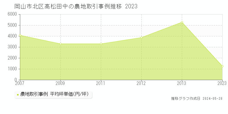 岡山市北区高松田中の農地価格推移グラフ 
