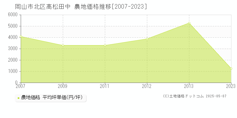高松田中(岡山市北区)の農地価格推移グラフ(坪単価)[2007-2023年]