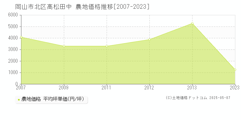 岡山市北区高松田中の農地価格推移グラフ 