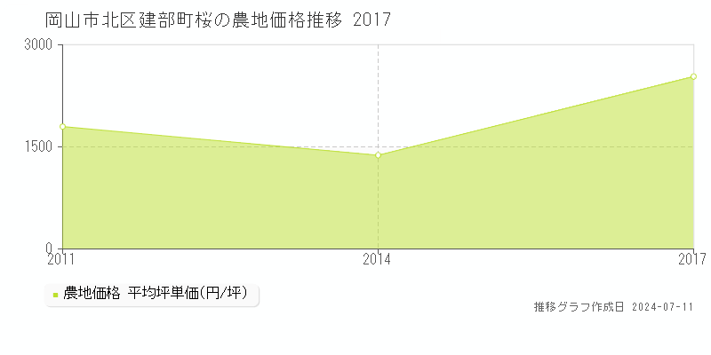 岡山市北区建部町桜の農地価格推移グラフ 