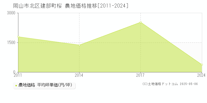 岡山市北区建部町桜の農地価格推移グラフ 