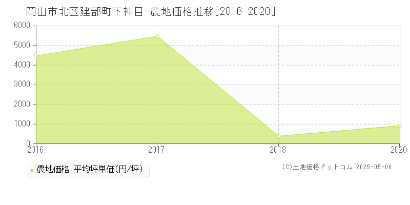 岡山市北区建部町下神目の農地価格推移グラフ 