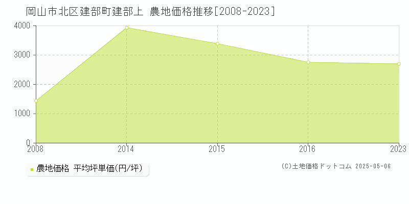 建部町建部上(岡山市北区)の農地価格推移グラフ(坪単価)[2008-2023年]