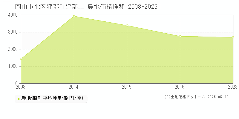 岡山市北区建部町建部上の農地価格推移グラフ 