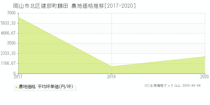 建部町鶴田(岡山市北区)の農地価格推移グラフ(坪単価)[2017-2020年]
