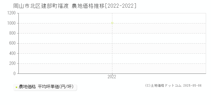 建部町福渡(岡山市北区)の農地価格推移グラフ(坪単価)[2022-2022年]