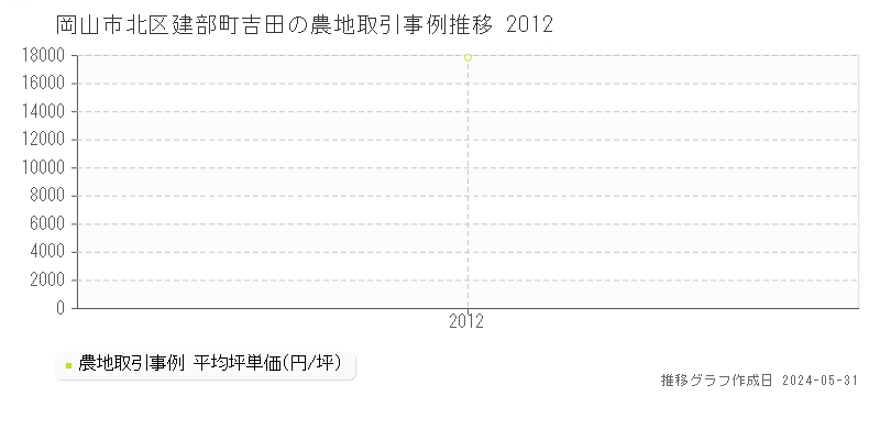 岡山市北区建部町吉田の農地価格推移グラフ 