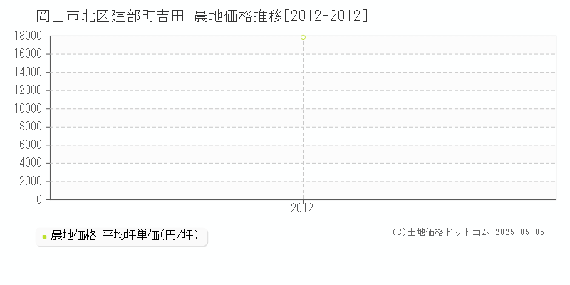 建部町吉田(岡山市北区)の農地価格推移グラフ(坪単価)[2012-2012年]