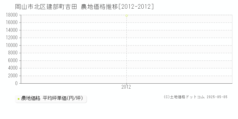 岡山市北区建部町吉田の農地価格推移グラフ 