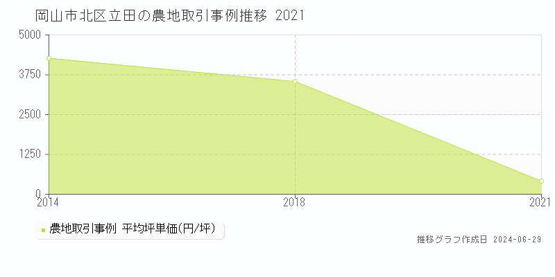 岡山市北区立田の農地取引事例推移グラフ 