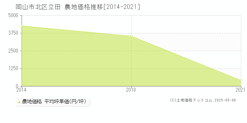 岡山市北区立田の農地取引事例推移グラフ 