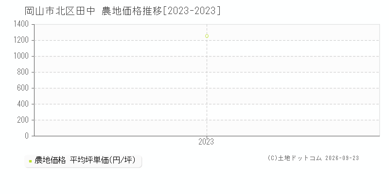 岡山市北区田中の農地価格推移グラフ(坪単価)[2023-2023年]