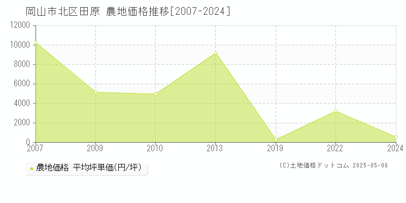 田原(岡山市北区)の農地価格推移グラフ(坪単価)[2007-2024年]